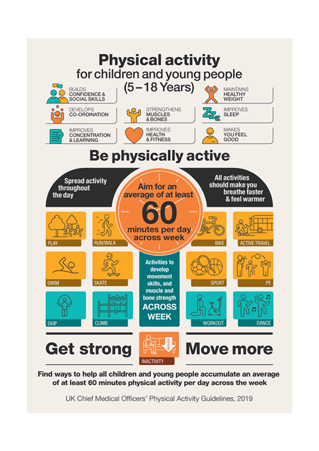 infographic showing guidelines for physical activity for children and young people:Physical activity:  builds confidence and social skills develops co-ordination improves concentration and learning strengthens muscles and bones improves health and fitness maintains healthy weight improves sleep makes you feel good Be physically active Spread activity throughout the day.  All activities should make you breathe faster and feel warmer.  Aim for an average of at least 60 minutes per day across the week.  Activities to develop movement sills, and muscle and bone strength across the week include:  playing running and walking swimming skateboarding riding a bike active travel sports, like football or tennis physical education (PE) skipping climbing workout dancing Take steps to reduce inactivity.  Get strong. Move more.  Find ways to help all children and young people accumulate an average of at least 60 minutes of physical activity per day across the week.